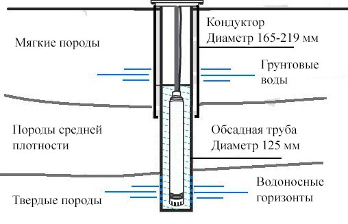 Кондуктор на скважину БурМастер Киров